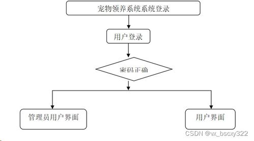 計(jì)算機(jī)畢業(yè)設(shè)計(jì)選題推薦,基于vue node.js的寵物領(lǐng)養(yǎng)網(wǎng)站的設(shè)計(jì)與開(kāi)發(fā)83552 贈(zèng)送源碼數(shù)據(jù)庫(kù) 上萬(wàn)套實(shí)戰(zhàn)教程手把手教學(xué)java php,node.js,c python 數(shù)據(jù)可視化等